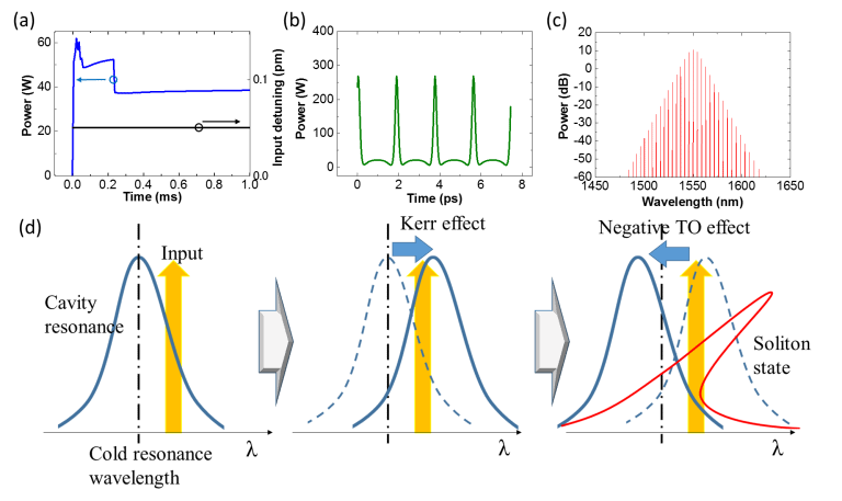 Automatic Soliton Generation Using Negative Thermo Optic Effects