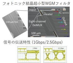 Fabricated photonic crystal wavelength multiplexing filters and their characteristics