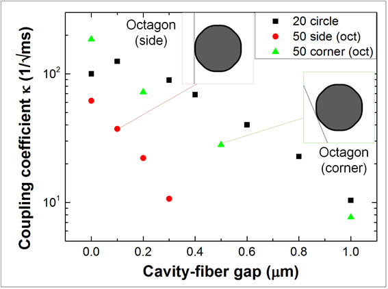Figure 2 : Coefficient de couplage en fonction de l'écart entre le résonateur et la fibre.
