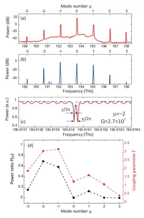 Behavior of optical carcoms under mode coupling by backscattered light
