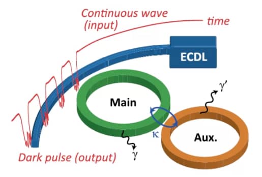 Simulation of dark pulse generation by coupled resonators