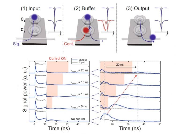 Dynamic optical buffer using coupled resonators