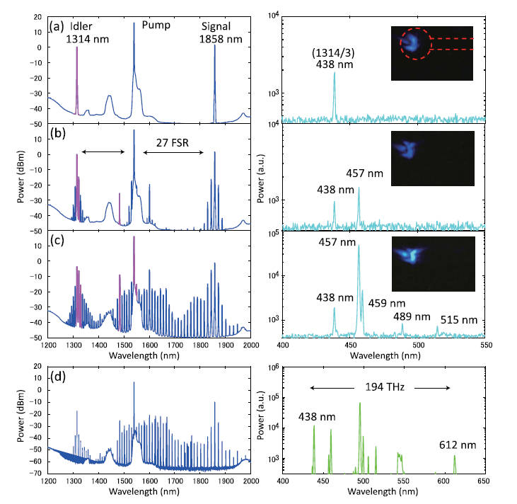 Generation of blue light by third harmonic using dispersion-controlled micro optical resonators
