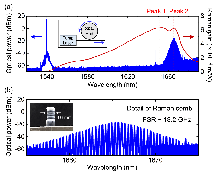 通过诱导拉曼散射在微型光学谐振器中的拉曼Com发射。